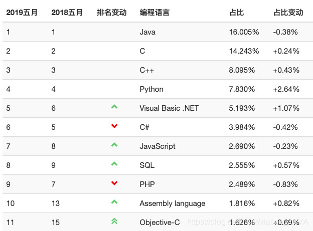 2019年 5 月份编程语言排行榜