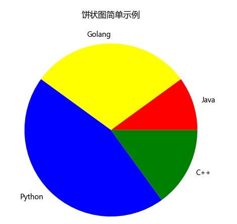 Python中的五颜六色的饼状图 一 Python学习网