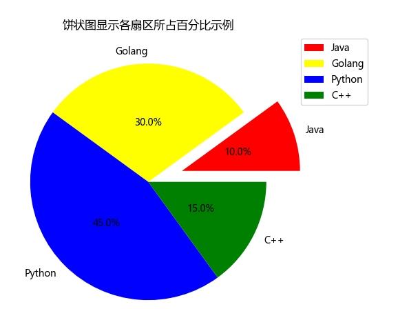 Python中的五颜六色的饼状图 二 Python学习网