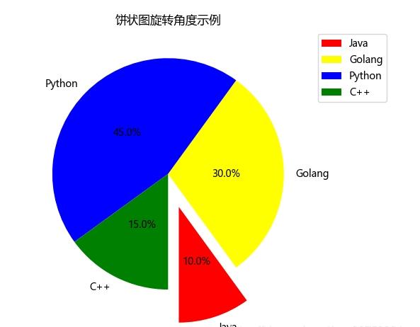 Python中的五颜六色的饼状图 二 Python学习网