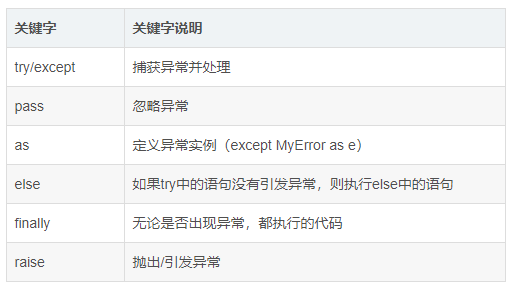 Python如何捕获异常 Python学习网