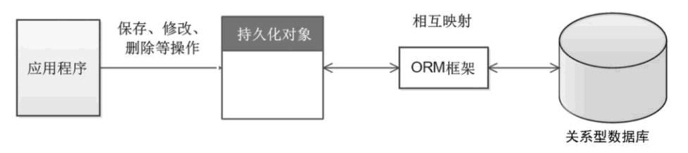 java orm的原理是什么