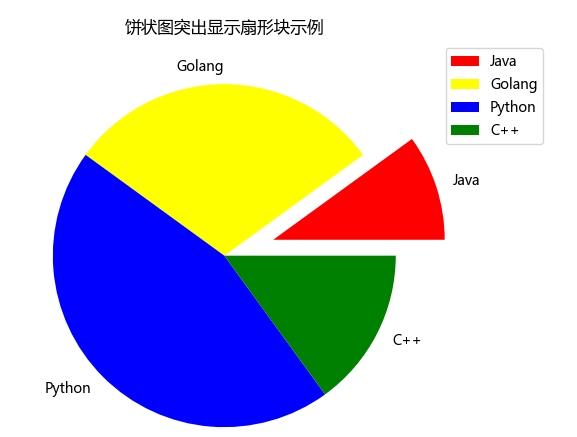 Python中的五颜六色的饼状图 二 Python学习网