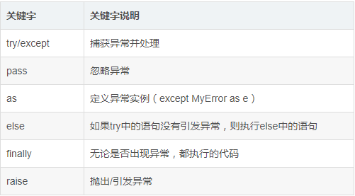 Python如何捕获错误和异常 Python学习网